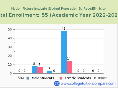 Motion Picture Institute 2023 Student Population by Gender and Race chart