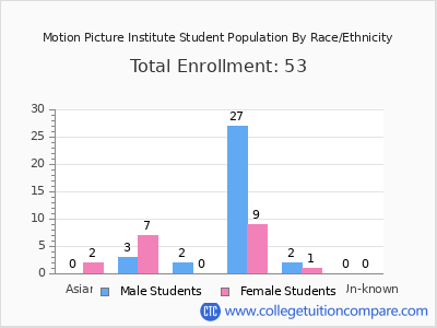 Motion Picture Institute 2025 Student Population by Gender and Race chart