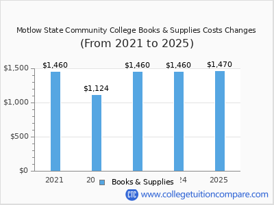 Motlow State Community College 2025 books & supplies cost chart