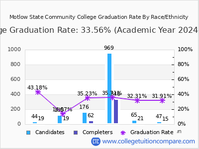 Motlow State Community College graduation rate by race