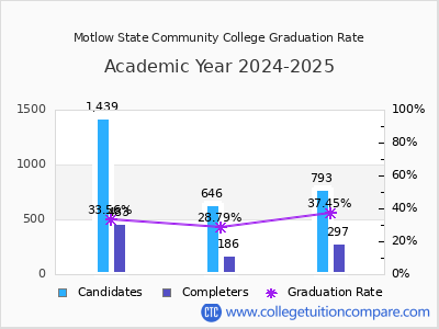 Motlow State Community College graduation rate by gender