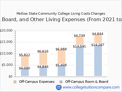 Motlow State Community College 2025 room & board cost chart