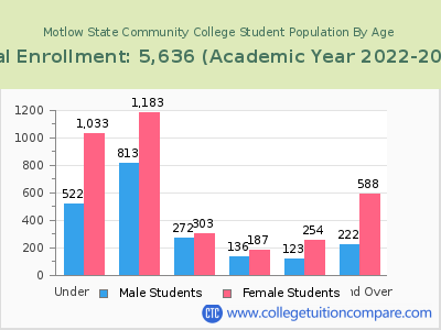 Motlow State Community College 2023 Student Population by Age chart