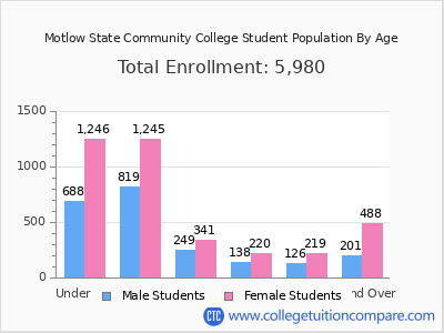 Motlow State Community College 2025 Student Population by Age chart