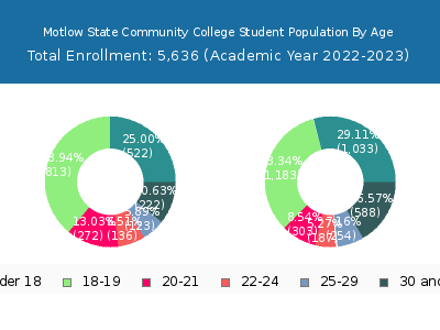 Motlow State Community College 2023 Student Population Age Diversity Pie chart