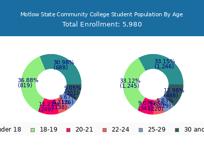 Motlow State Community College 2025 Student Population Age Diversity Pie chart