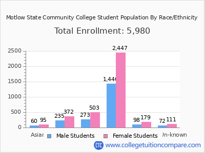 Motlow State Community College 2025 Student Population by Gender and Race chart