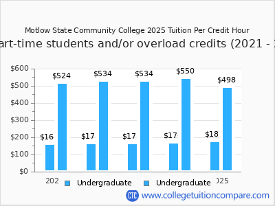Motlow State Community College 2025 cost per credit hour chart