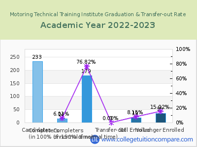 Motoring Technical Training Institute 2023 Graduation Rate chart