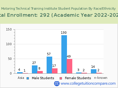 MotoRing Technical Training Institute 2023 Student Population by Gender and Race chart