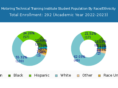 MotoRing Technical Training Institute 2023 Student Population by Gender and Race chart