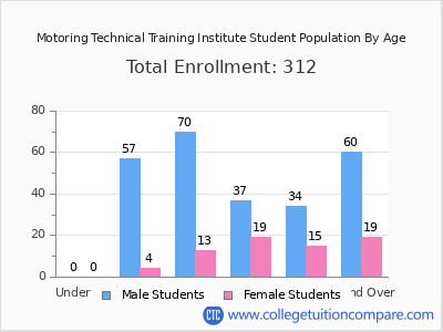 Motoring Technical Training Institute 2024 Student Population by Age chart