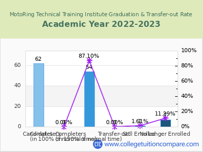 MotoRing Technical Training Institute 2023 Graduation Rate chart