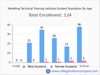 MotoRing Technical Training Institute 2024 Student Population by Age chart