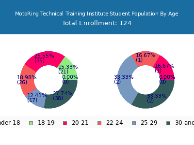 MotoRing Technical Training Institute 2024 Student Population Age Diversity Pie chart