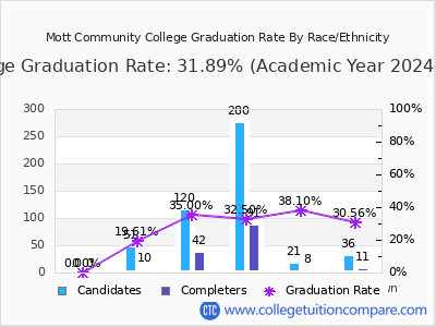 Mott Community College graduation rate by race