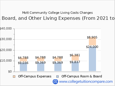 Mott Community College 2025 room & board cost chart