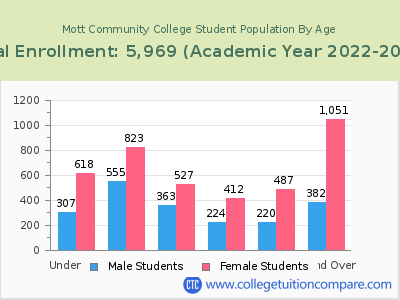 Mott Community College 2023 Student Population by Age chart