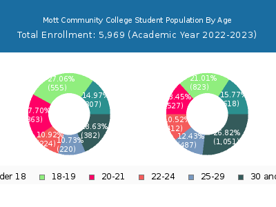 Mott Community College 2023 Student Population Age Diversity Pie chart