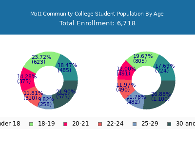 Mott Community College 2025 Student Population Age Diversity Pie chart
