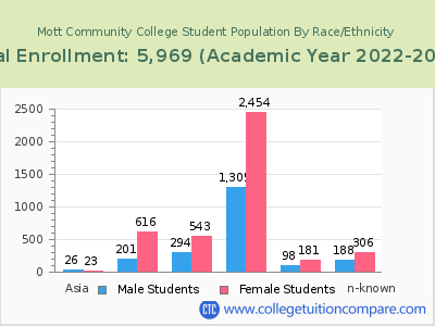 Mott Community College 2023 Student Population by Gender and Race chart