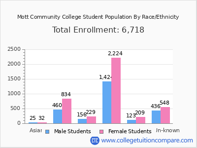 Mott Community College 2025 Student Population by Gender and Race chart