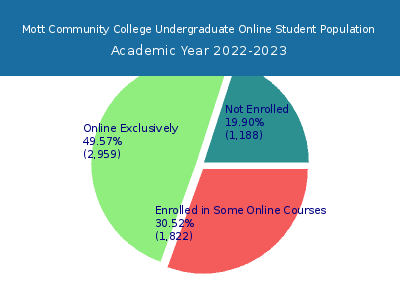 Mott Community College 2023 Online Student Population chart