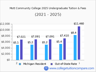 Mott Community College 2025 undergraduate tuition chart