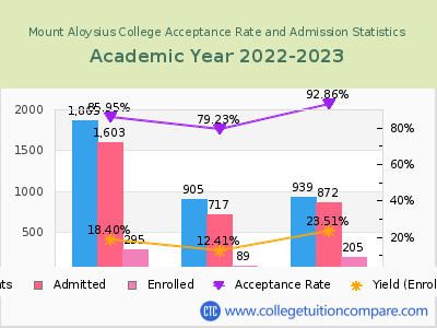 Mount Aloysius College 2023 Acceptance Rate By Gender chart