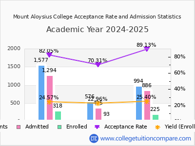 Mount Aloysius College 2025 Acceptance Rate By Gender chart