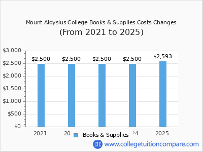 Mount Aloysius College 2025 books & supplies cost chart