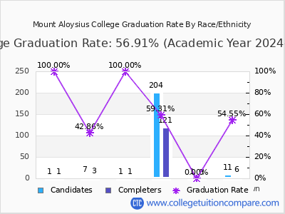 Mount Aloysius College graduation rate by race