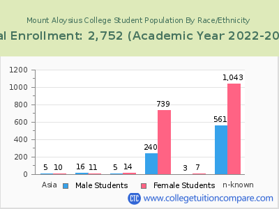 Mount Aloysius College 2023 Student Population by Gender and Race chart
