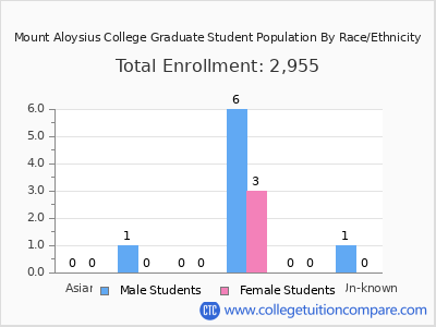 Mount Aloysius College 2025 Graduate Enrollment by Gender and Race chart