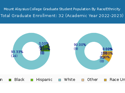 Mount Aloysius College 2023 Graduate Enrollment by Gender and Race chart