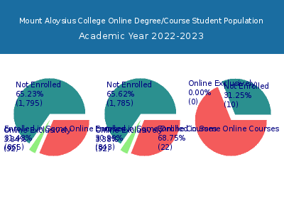 Mount Aloysius College 2023 Online Student Population chart