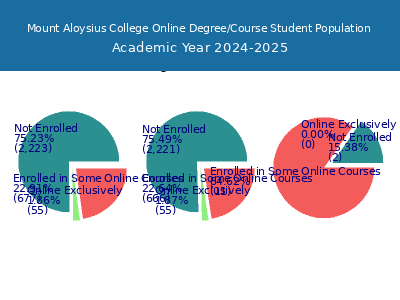 Mount Aloysius College 2025 Online Student Population chart