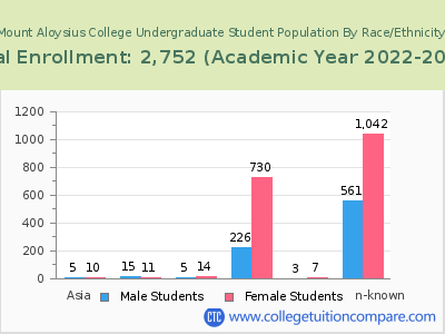 Mount Aloysius College 2023 Undergraduate Enrollment by Gender and Race chart
