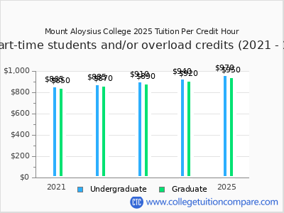 Mount Aloysius College 2025 cost per credit hour chart