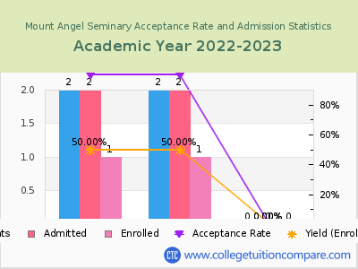 Mount Angel Seminary 2023 Acceptance Rate By Gender chart