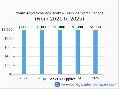 Mount Angel Seminary 2025 books & supplies cost chart