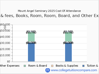 Mount Angel Seminary 2025 COA (cost of attendance) chart