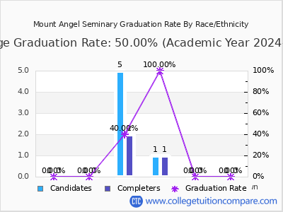 Mount Angel Seminary graduation rate by race