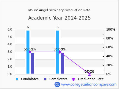 Mount Angel Seminary graduation rate by gender
