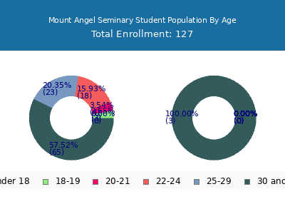 Mount Angel Seminary 2024 Student Population Age Diversity Pie chart