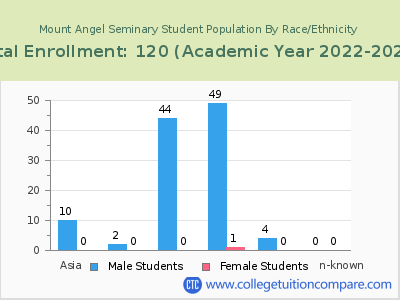 Mount Angel Seminary 2023 Student Population by Gender and Race chart