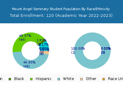 Mount Angel Seminary 2023 Student Population by Gender and Race chart