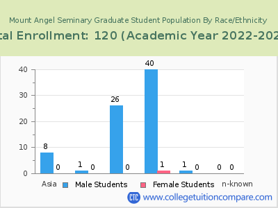 Mount Angel Seminary 2023 Graduate Enrollment by Gender and Race chart