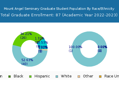 Mount Angel Seminary 2023 Graduate Enrollment by Gender and Race chart