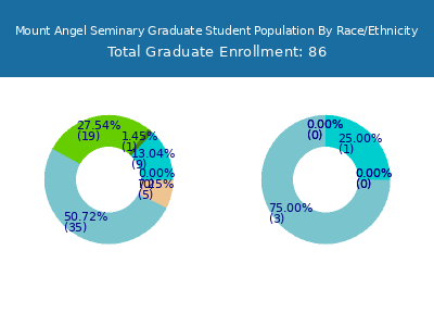 Mount Angel Seminary 2025 Graduate Enrollment by Gender and Race chart